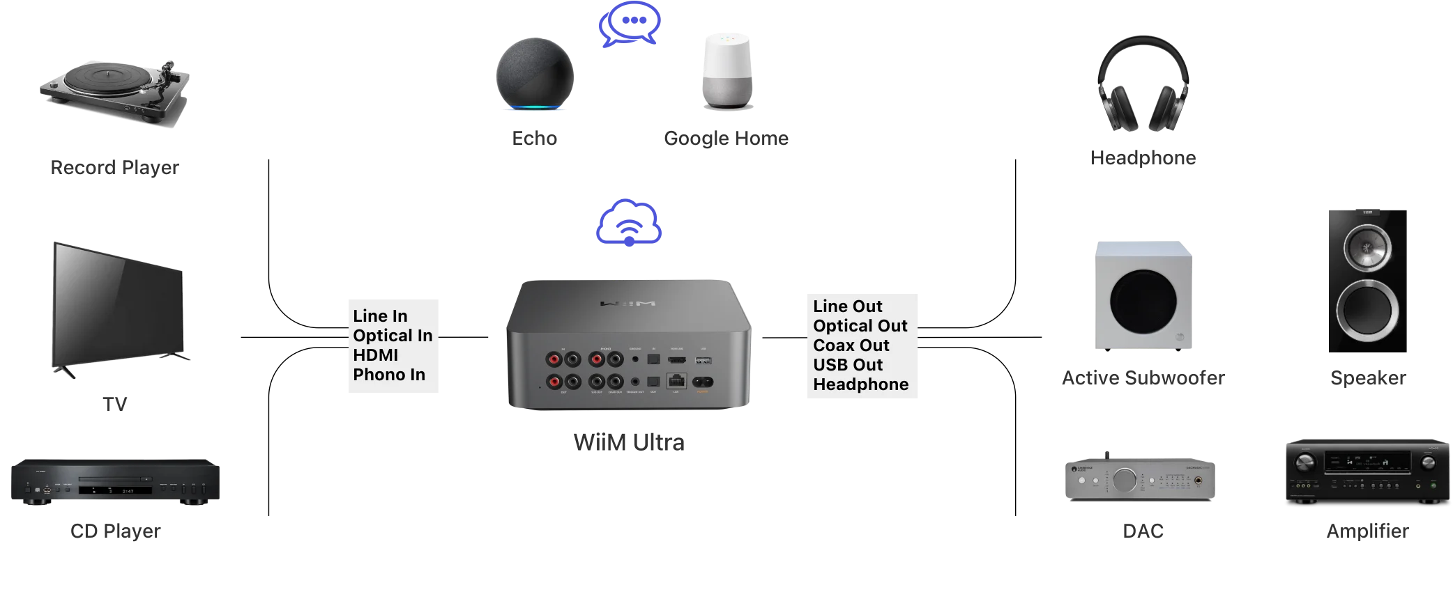 Diagrama de conectividad avanzada de WiiM Ultra